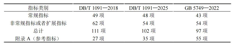 行業(yè)資訊丨上海市《生活飲用水水質(zhì)標(biāo)準(zhǔn)》新地標(biāo)正式發(fā)布